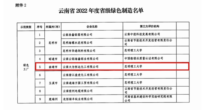 【聚焦云煤】曲煤焦化所属大为恒远公司入选2022年度绿色制造化工行业绿色工厂名单