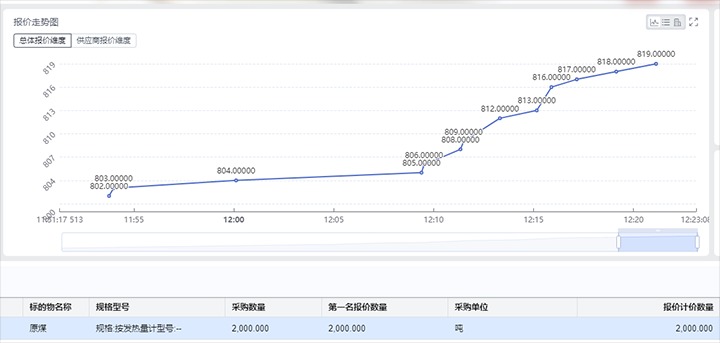 精准营销拓思路，竞价销售增效益——打造云煤集团煤炭产品线上竞价交易平台